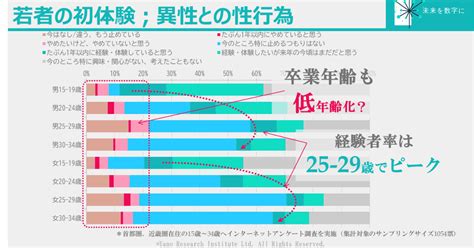 10 代 処女|高校・大学生~20代・30代の童貞率・処女率が判明!